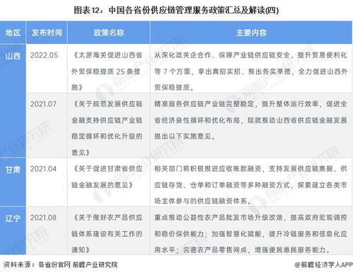 2022年中国供应链管理服务行业政策汇总与解读 推动全行业技术再升级