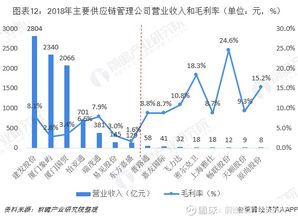 2019年中国供应链管理产业竞争格局全局观 密尔克卫（603713）及其行业挑战与机遇