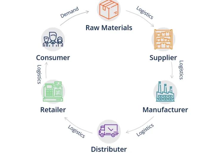 供应链管理基础 从概念到实践