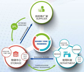 岛昌医学自动化医院 构建智能化实验室供应链管理系统与服务