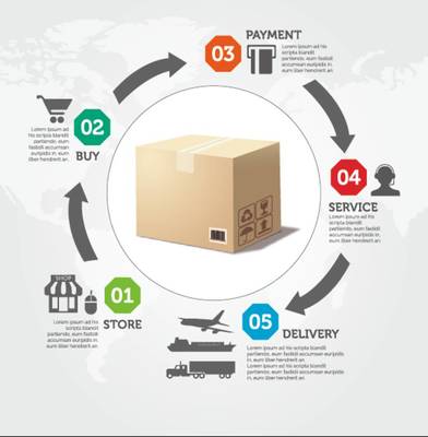 规避五大常见失误 专业供应链管理服务的价值与策略