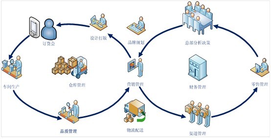 XE-ERP服装管理软件 重塑供应链服务的智能利器