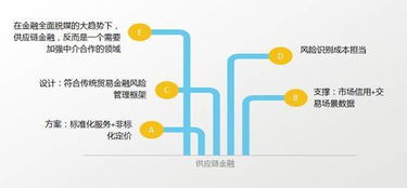 存贷汇与供应链金融的风险控制 回归真实贸易的本质